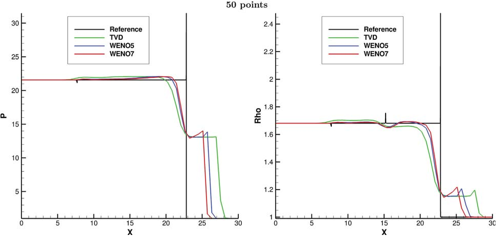 Fig. 1. 1D C–J detonation problem, Arrhenius case for the original stiffness K0 at t = 1.8: Pressure and density comparison among three standard shockcapturing methods (TVD, WENO5, WENO7) using 50 uniform grid points with CFL= 0.05.