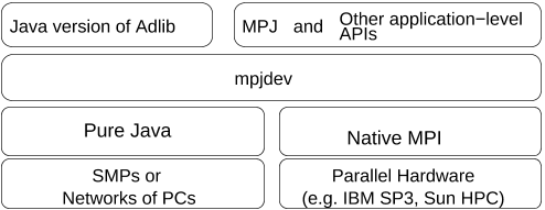 Fig. 1. An HPJava communication stack
