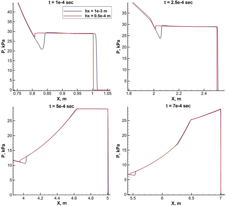 Fig. 11. 1D, 13 species EAST problem: pressure evolution during full shock tube length calculation on two grids with x= 10−3 m and 5× 10−4 m. Zoom of snapshots for t = 1× 10−4 s and 2.5× 10−4 s (top row), 5× 10−4 s and 7× 10−4 s (bottom row).