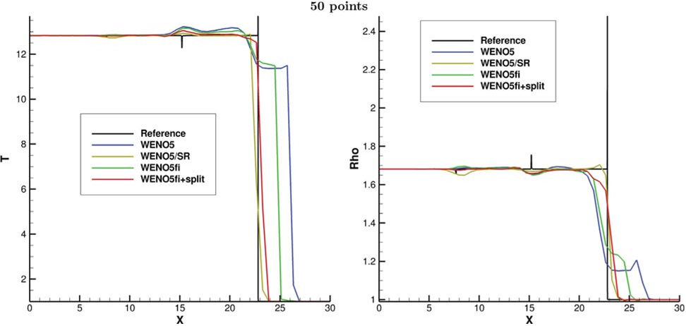 Fig. 2. 1D C–J detonation problem, Arrhenius case for the original stiffness K0 at t = 1.8: Temperature and density comparison among standard high order shock-capturing methods and low dissipative methods (WENO5, WENO5/SR, WENO5fi+split and WENO5fi/SR+split) using 50 uniform grid points with CFL= 0.05.