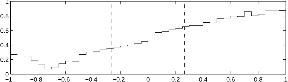 Fig 2: Regression Function for Margin