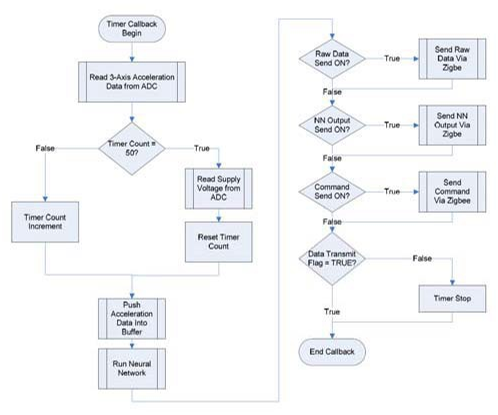 Fig. 2. Sensor Node Timer Callback Flowchart