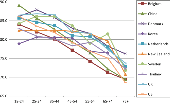 Fig. 3.3 EQ VAS ratings by age group (countries with ‘upper values’)