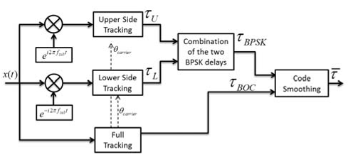 Fig. 3. Code Smoothing schematic