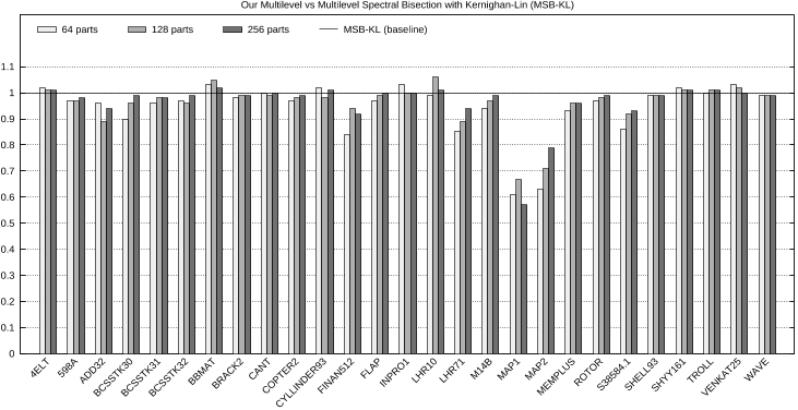 Fig. 4. Quality of our multilevel algorithm compared with the multilevel spectral bisection algorithm with KL refinement. For each matrix, the ratio of the cut size of our multilevel algorithm to that of the MSB-KL algorithm is plotted for 64-, 128-, and 256-way partitions. Bars under the baseline indicate that our multilevel algorithm performs better.
