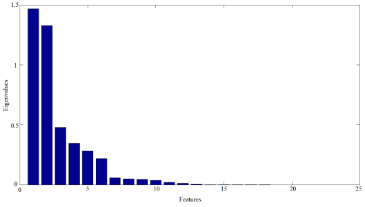 Fig. 4. Scree Plot
