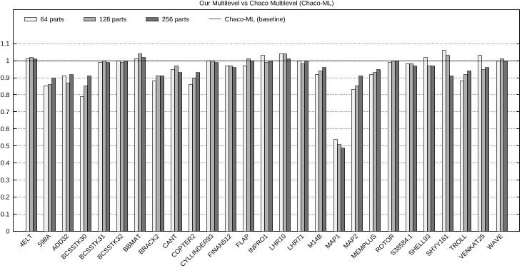 Fig. 5. Quality of our multilevel algorithm compared with the multilevel Chaco-ML algorithm. For each matrix, the ratio of the cut size of our multilevel algorithm to that of the Chaco-ML algorithm is plotted for 64-, 128-, and 256-way partitions. Bars under the baseline indicate that our multilevel algorithm performs better.