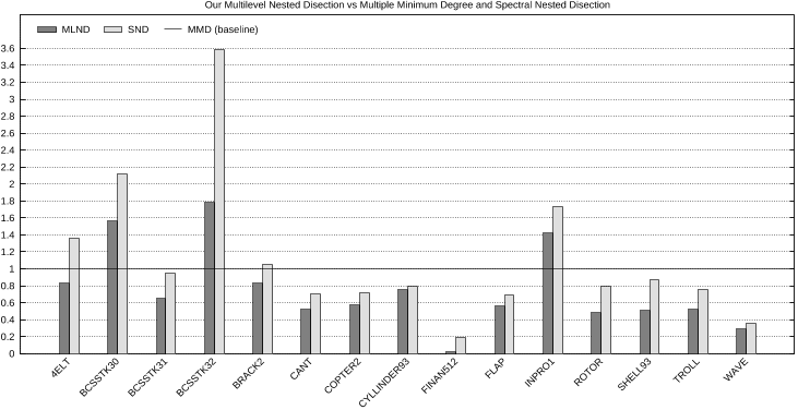 Fig. 7. Quality of our multilevel nested dissection relative to the multiple minimum degree and the spectral nested dissection algorithm. Bars under the baseline indicate that MLND performs better than MMD.
