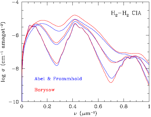 Figure 1. Collision-induced absorption coefficient for H2–H2 collisions at T = 500, 1000, and 2000 K, from bottom to top, respectively. Each broad peak corresponds to a change in the vibrational quantum number of Δυ = 0, 1, 2,... from left to right, respectively. The calculations of Borysow and collaborators (Borysow et al. 2001; Borysow 2002, and references therein) and the recent work of Abel and Frommhold (Frommhold et al. 2010; Abel et al. 2011) are shown in red and blue, respectively. 1 amagat = 2.6867774 × 1019 cm−3.