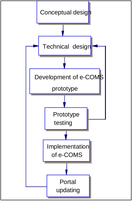 Figure 1. e-COMS action plan