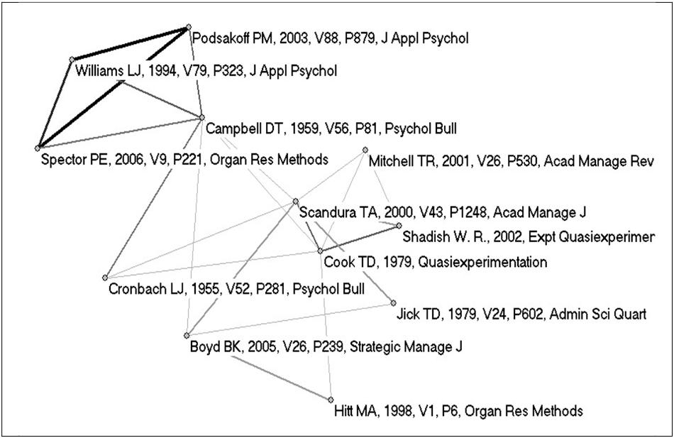 Figure 11: Validity and method variance