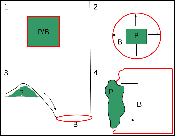 Figure 4: Possible spatial relationships between service production units (P) and service benefit units (B). In panel 1, both the service provision and benefit occur at the same location (e.g. soil formation, provision of raw materials). In panel 2 the service is provided omni-directionally and benefits the surrounding landscape (e.g. pollination, carbon sequestration). Panels 3 and 4 demonstrate services that have specific directional benefits. In panel 3, down slope units benefit from services provided in uphill areas, for example water regulation services provided by forested slopes. In panel 4, the service provision unit could be coastal wetlands providing storm and flood protection to a coastline