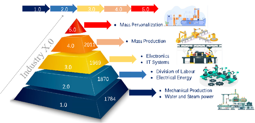 Figure 1: Illustration of Industrial Evolution.