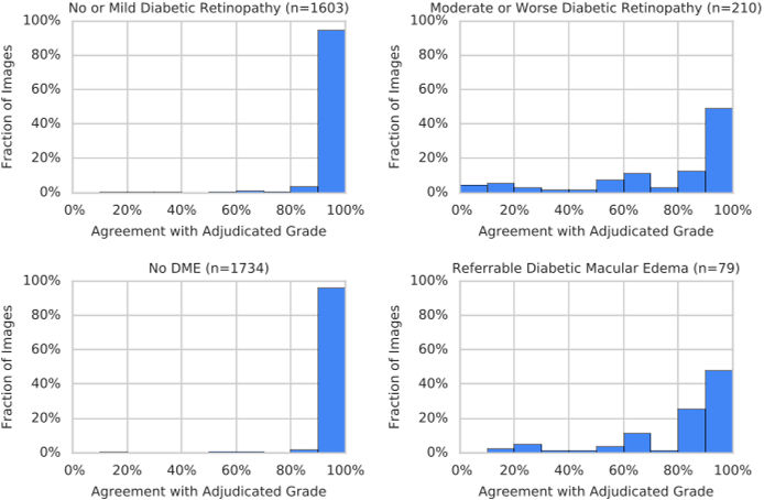Fig. 1. Grader agreement based on the adjudicated consensus grade for referable diabetic retinopathy (DR) and diabetic macular edema (DME). Independent grading of all 3 retinal specialists and all 3 ophthalmologists are included in this analysis.