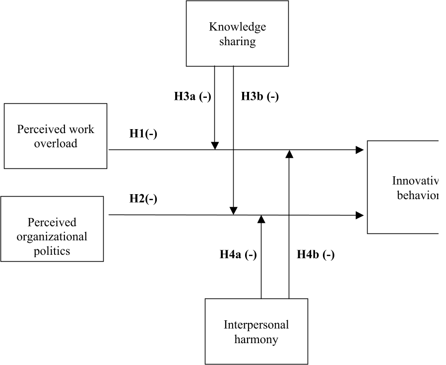 Figure 1: Conceptual Model