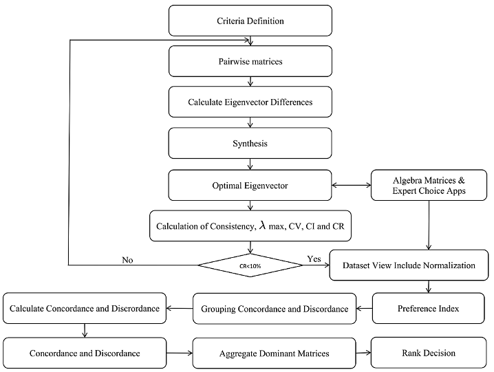 Figure 1. MCDM-AHP-ELECTRE algorithm