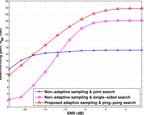 Fig. 11. Comparison of beamforming gain versus SNR for M = 32 array, L = 48.