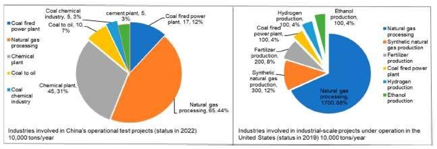 Figure 2. Development and application of CCUS in China and the USA (Source: Li et al., 2022)
