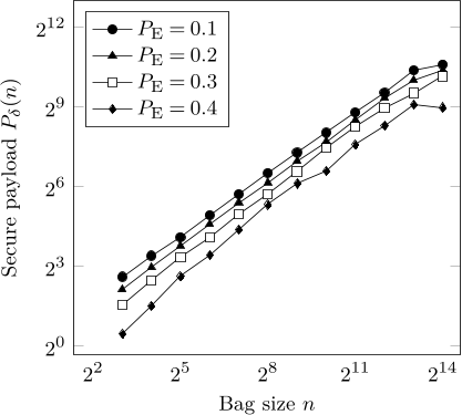 Figure 2. Log-log plot of secure payload vs. bag size n for a range of fixed detectability levels PE. Alice uses greedy sender and embedding algorithm HILL. Warden uses πcorr2. Both use the same SRNet as their SID.