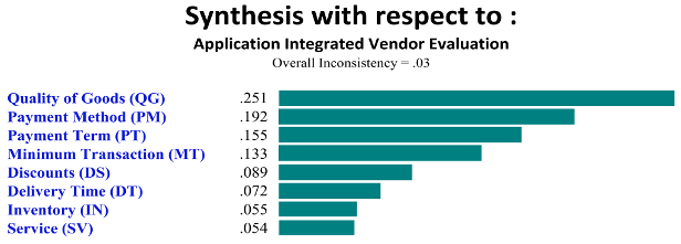 Figure 2. Synthesis of eigenvector using expert choice apps