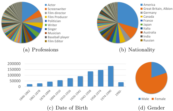 Fig. 2. Distribution of the properties of the celebrities in our one-million list in different aspects. The large scale of our dataset naturally introduces great diversity. As shown in (a) and (b), we include persons with more than 2000 different professions, and come from more than 200 distinct countries/regions. The figure (c) demonstrates that we don’t include celebrities who were born before 1846 (long time before the first rollfilm specialized camera “Kodak” was invented [19]) and covers celebrities of a large variance of age. In (d), we notice that we have more females than males in our onemillion celebrity list. This might be correlated with the profession distribution in our list.