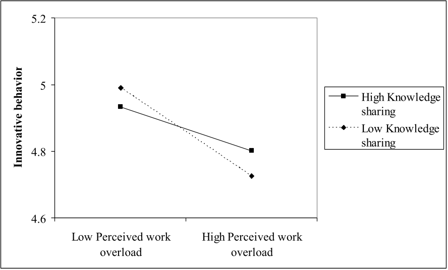 Figure 2: Moderating Effect of Knowledge Sharing A. Perceived Work Overload and Innovative Behavior