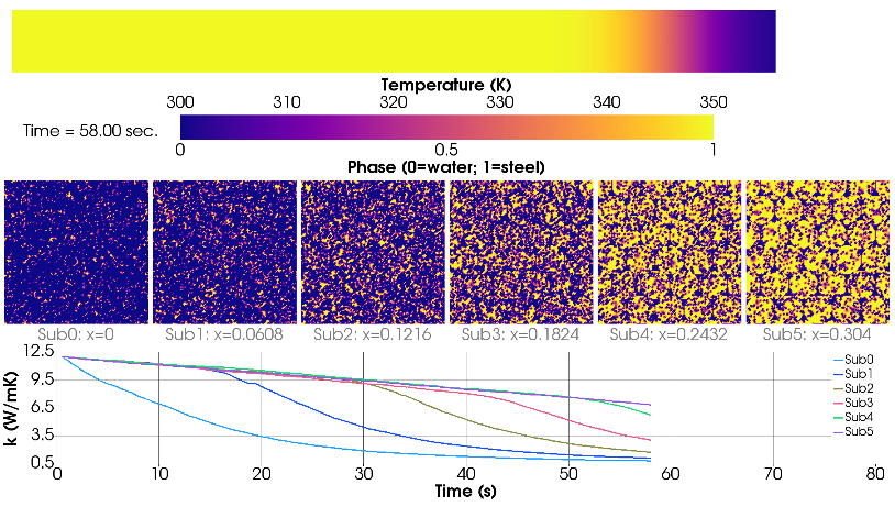 Figure 2: Results after 58 seconds of simulation for a thermo-mechanical problem with feedback from a micro-structure calculation that shows the temperature at the engineering scale, the geometry of each degraded micro-structure, and the effective thermal conductivity over time for each of the micro-structure calculations.