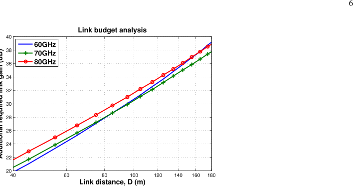 Fig. 2. Link budget analysis for the required gain versus link distance.