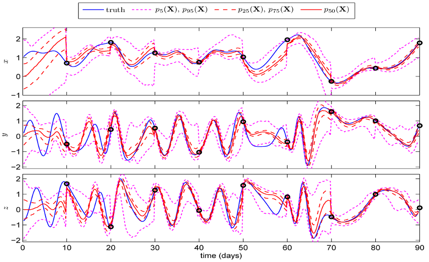 Figure 2: Time evolution of Lorenz-84 state and uncertainty with the LBU, from [33]