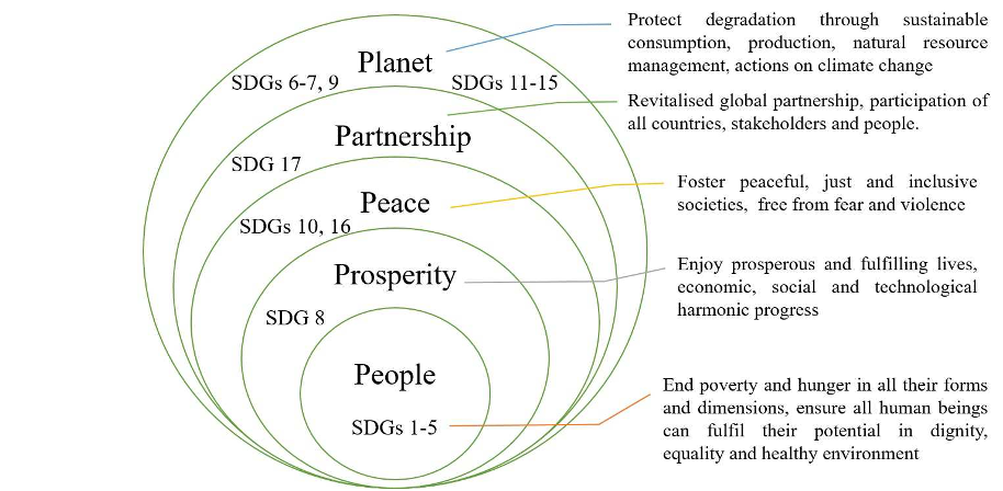 Fig. 2: Five fundamentals of SDGs.