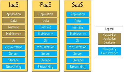 Figure 2: Common cloud service models and their classifications relative what portion of the application stack is managed by cloud providers.