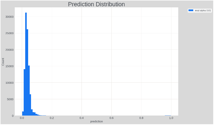 Figure 2: Model’s output prediction µ + –‡ with – = 0.01.