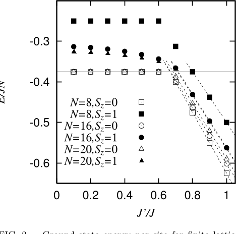 FIG. 2. Ground state energy per site for finite lattices: N = 8, 16, 20. The lowest energies of triplet excitations are also shown by filled symbols.