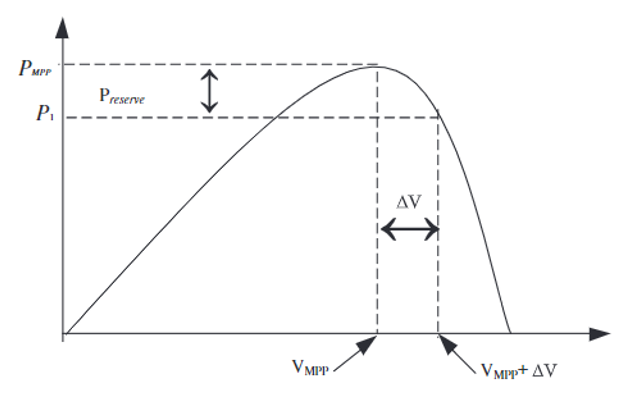Figure 2.13: Creation of power reserve in PV systems [25]