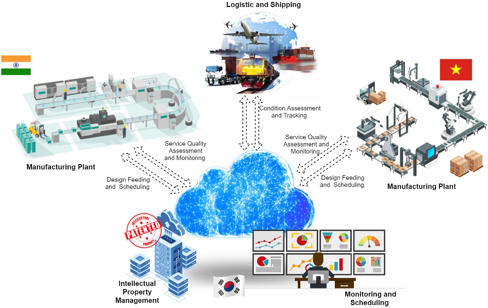 Figure 3: The cloud manufacturing ecosystem.