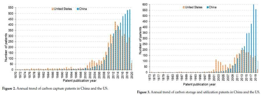 Figure 3. CCUS patent development in China and the US (Source: Li et al., 2022)