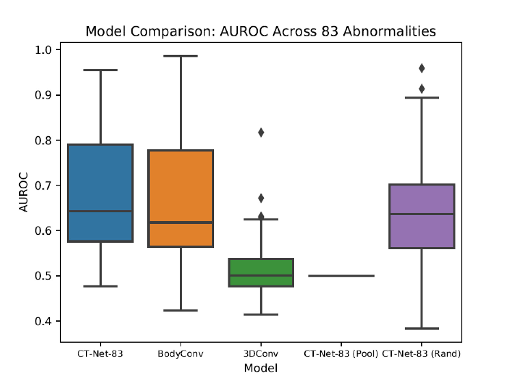Figure 3. Architecture Comparison and Ablation Study on Training/Validation Data Subset.