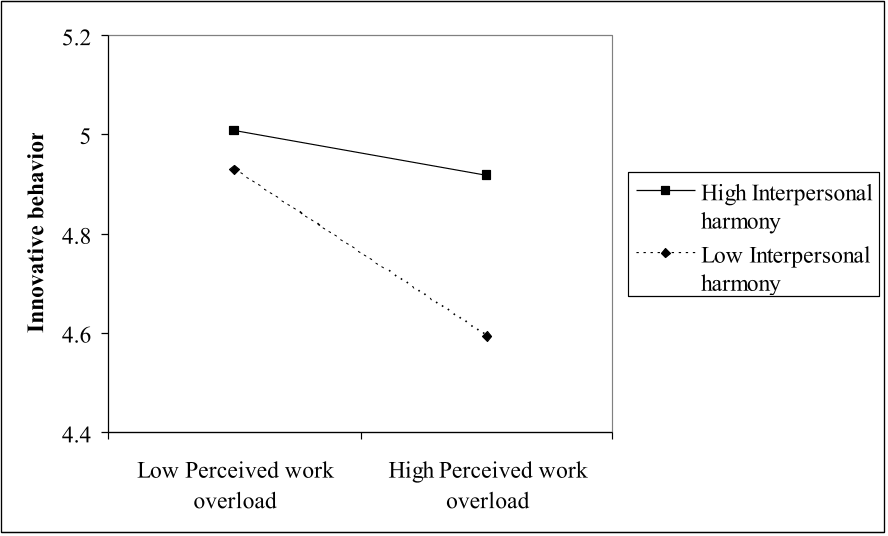 Figure 3: Moderating Effect of Interpersonal Harmony A. Perceived Work Overload and Innovative Behavior