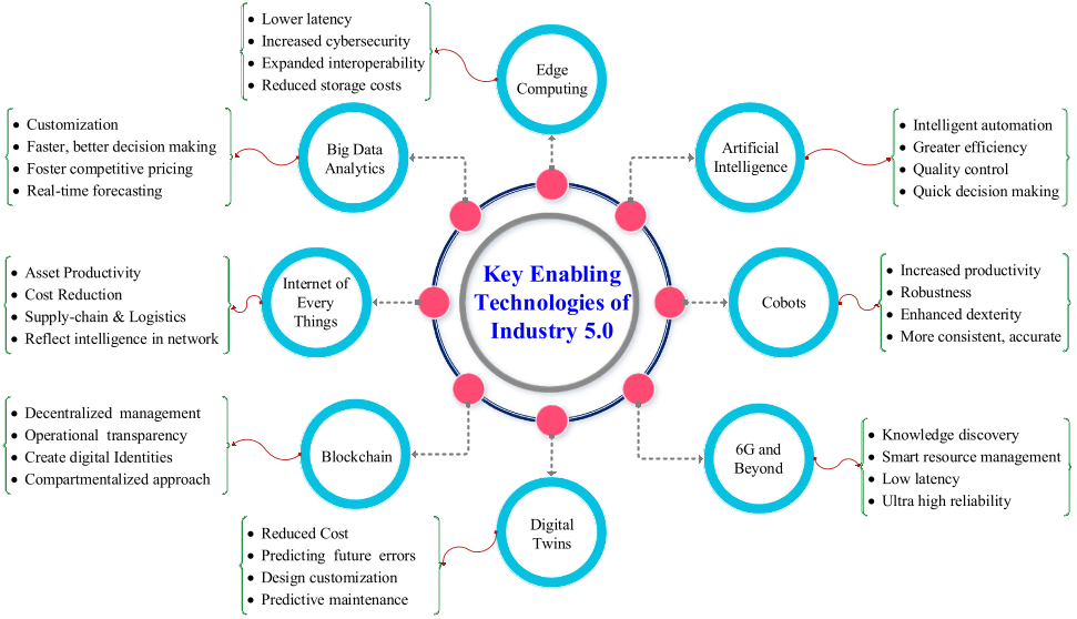 Figure 4: Key enabling technologies of Industry 5.0.