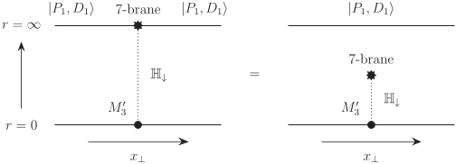 FIG. 4. Case (2). With 7-branes wrapped on M3 × ∂X, we sketch the plane R≥0 × R⊥. There is a single set of boundary conditions jP1; D1i. The branch cut is supported on H↓ × ∂X and runs perpendicular to the D3-branes. Conventions are such that the monodromy matrix ρ acts by crossing the branch cut left to right.