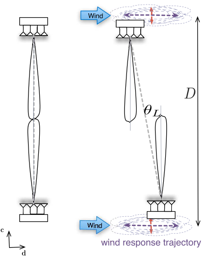 Fig. 5. Example pole movement showing beam deflection due to wind.