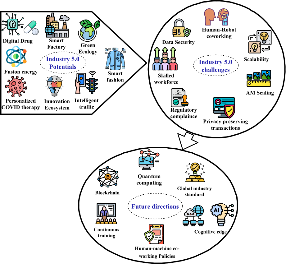 Figure 5: Industry 5.0 potentials, challenges and future directions.
