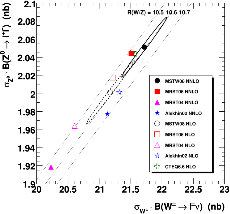 Figure 68: W ≡ W+ + W− and Z total cross sections at the LHC (√s = 14 TeV). The error ellipses, calculated using the one-sigma error sets, are shown for the MSTW 2008 NLO and NNLO PDFs.
