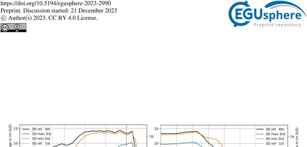 Figure 7. Sea level relevant Antarctic ice volume and grounded ice area over last 123 kyr and over last 20 kyr for different Earth structures. Blue and orange lines show the response of the Antarctic Ice Sheet in case of the ‘3D min’ and ‘3D max’ (cf. Fig. 5 a), which means respective 1D Earth structures south of 60°S and 3D further north. Black lines indicate the ice sheet response to ‘3D ref’, i.e. 3D also at Antarctica. Transparent lines show the first iteration results with same initial topography; dotted horizontal line is present-day observation from Bedmap2 (Fretwell et al., 2013).