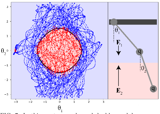 FIG. 7: In this mystery, a charged double pendulum moves through two different electric fields E1 and E2, with a domain boundary corresponding to cos θ1 + cos θ2 = 1.05 (the black curve above left, where the lower charge crosses the Efield boundary). The color of each dot represents the domain into which it is classified by a Newborn agent, and its area represents the description length of the error with which its position is predicted, for a precision floor ≈ 0.006. In this world, the Newborn agent has a domain prediction accuracy of 96.5%.