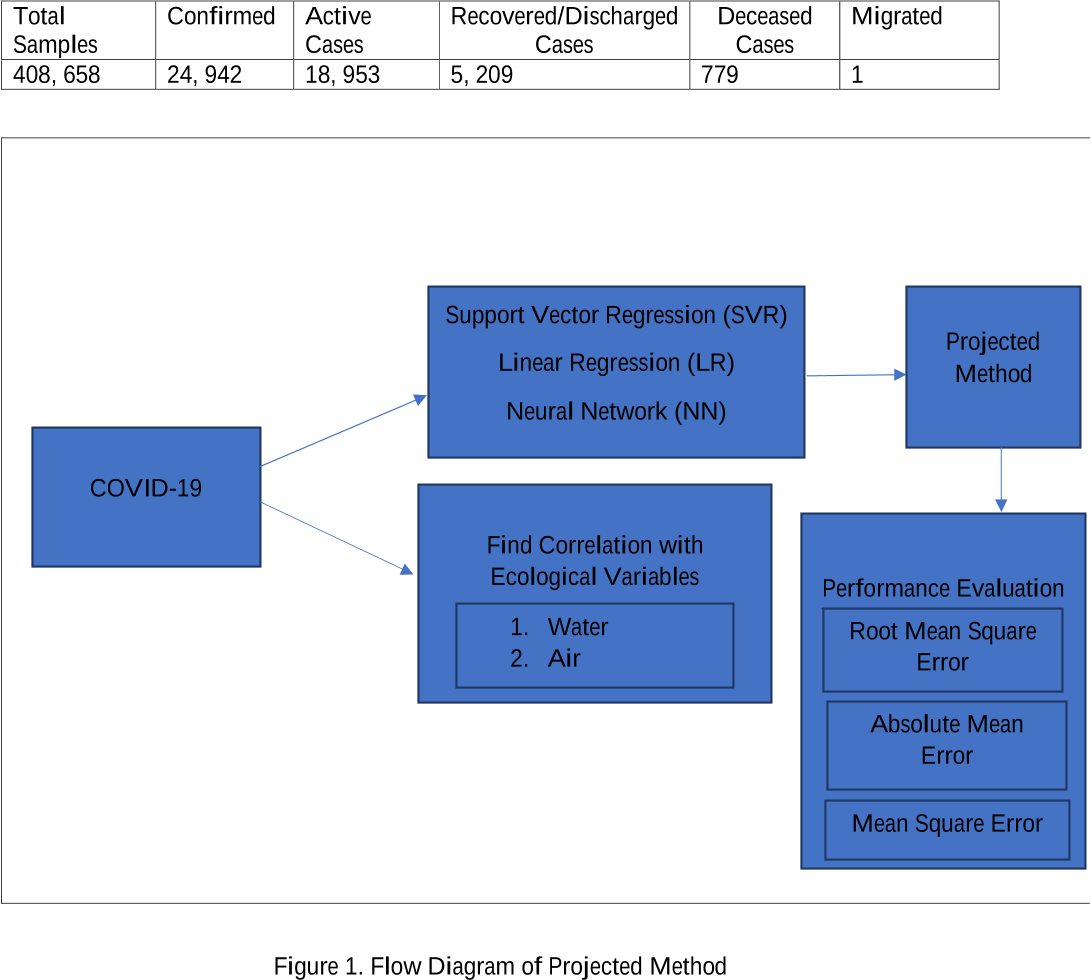 Table 1: Datasets for COVID-19 Cases in India