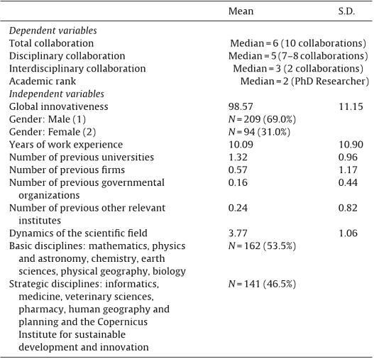 Table 1 Descriptive statistics.