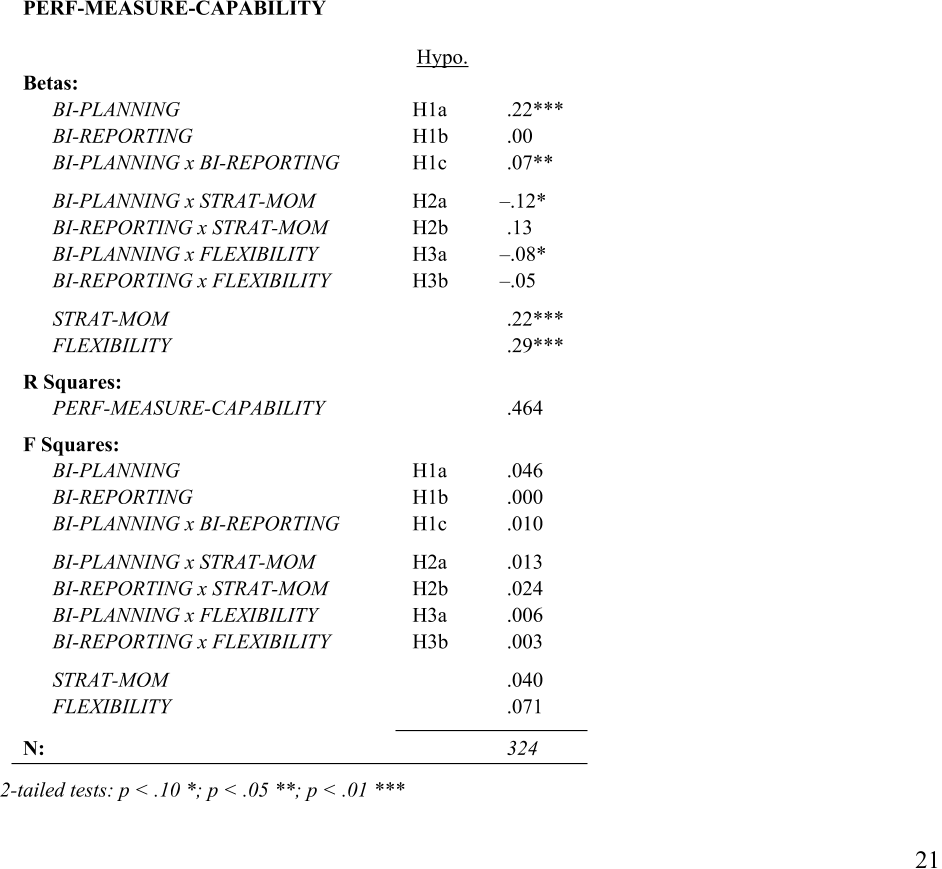 Table 1: Hypotheses testing results Effects upon: