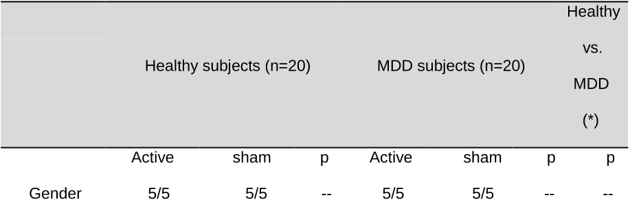 Table 1. Sample characteristics at baseline.