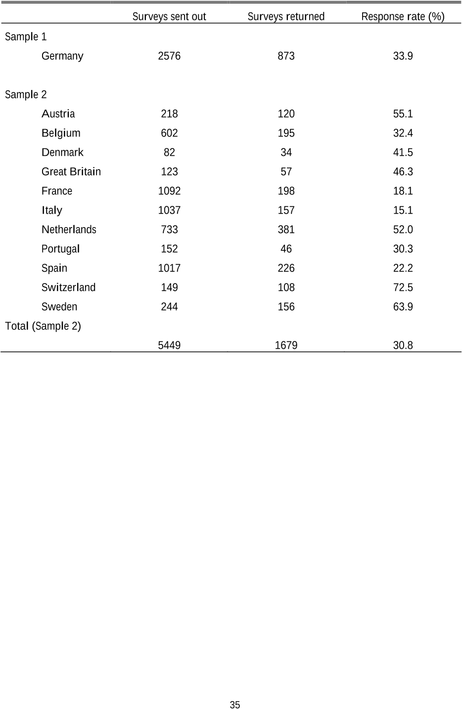 Table 1 SAMPLE PROFILE